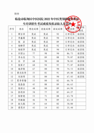 調(diào)整大小 臨滄市臨翔區(qū)中醫(yī)醫(yī)院2022年中醫(yī)類別助理全科醫(yī)生培訓(xùn)招生考試成績(jī)公示(1)_01.png